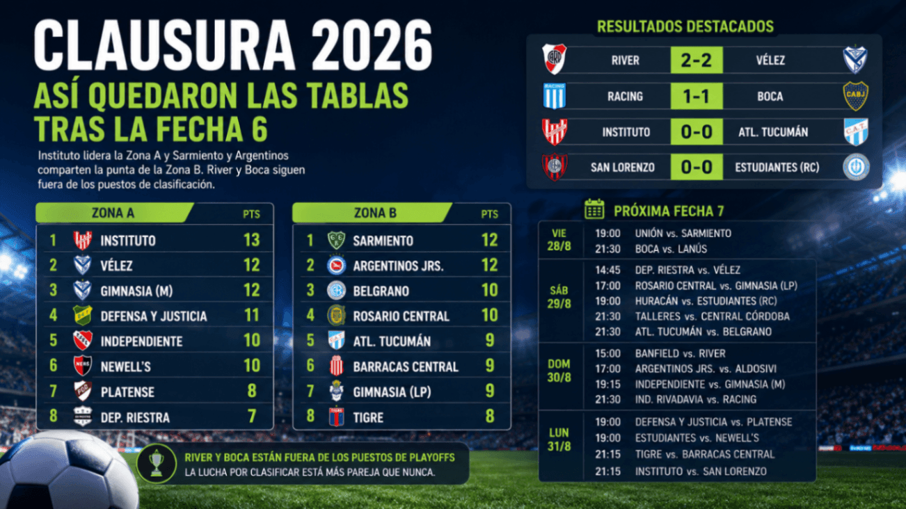 Clausura 2026: tabla, resultados y próxima fecha tras la jornada 6